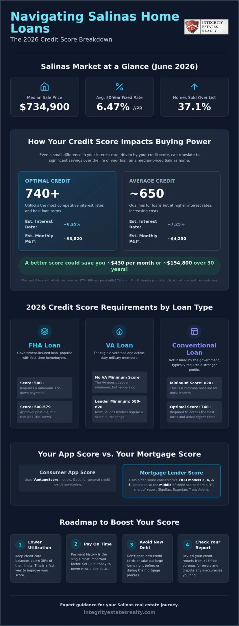 Credit Score for Home Loan in Salinas: Your 2026 Guide to Mortgage Approval