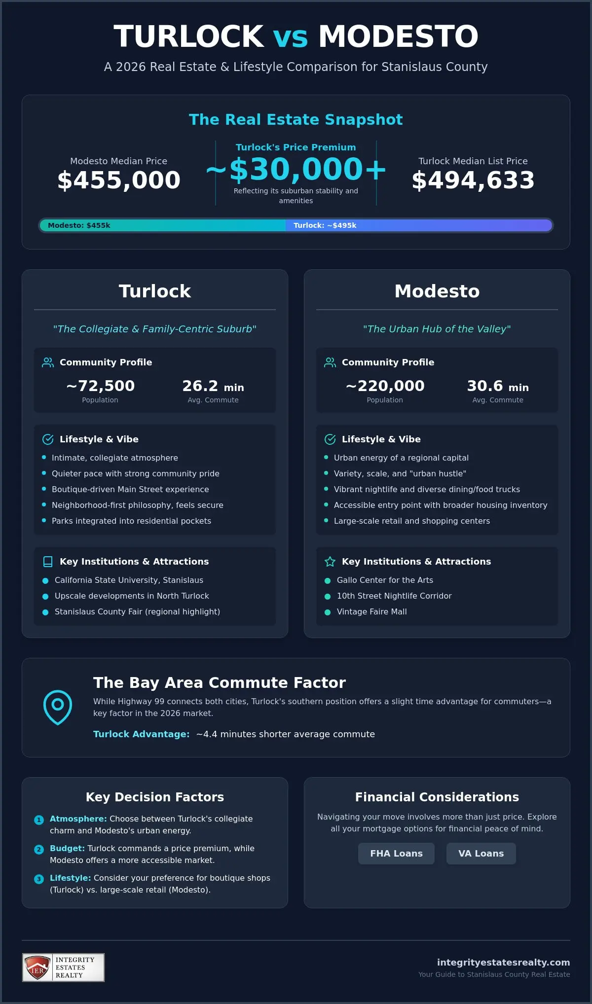 Living in Turlock vs. Modesto: A 2026 Real Estate & Lifestyle Comparison