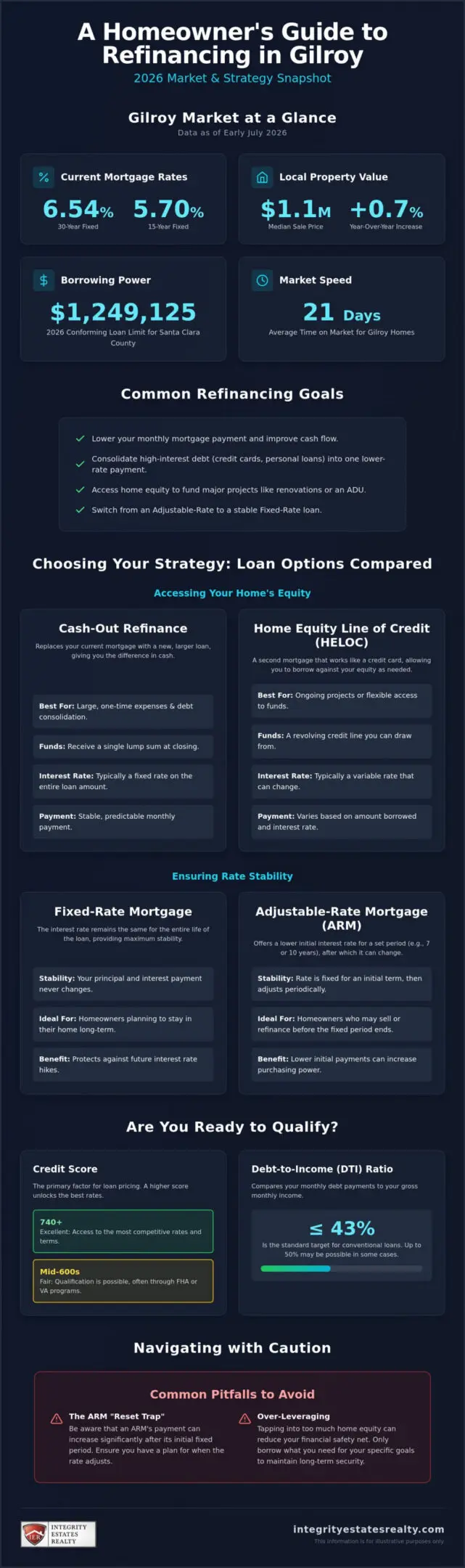 Mortgage Refinance Rates in Gilroy: The 2026 Strategic Homeowner’s Guide