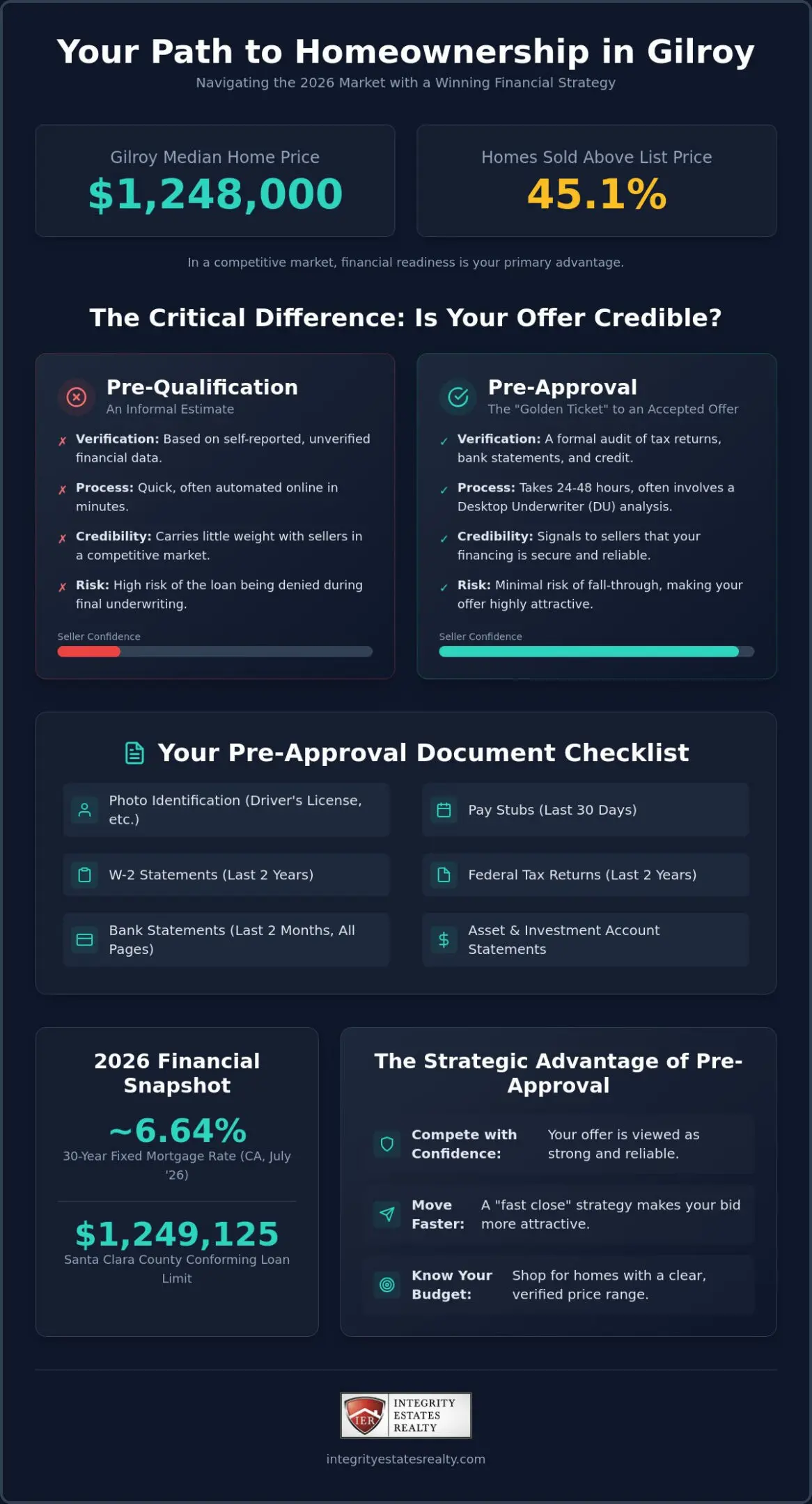 Mortgage Pre-Approval in Gilroy: Your 2026 Strategic Advantage