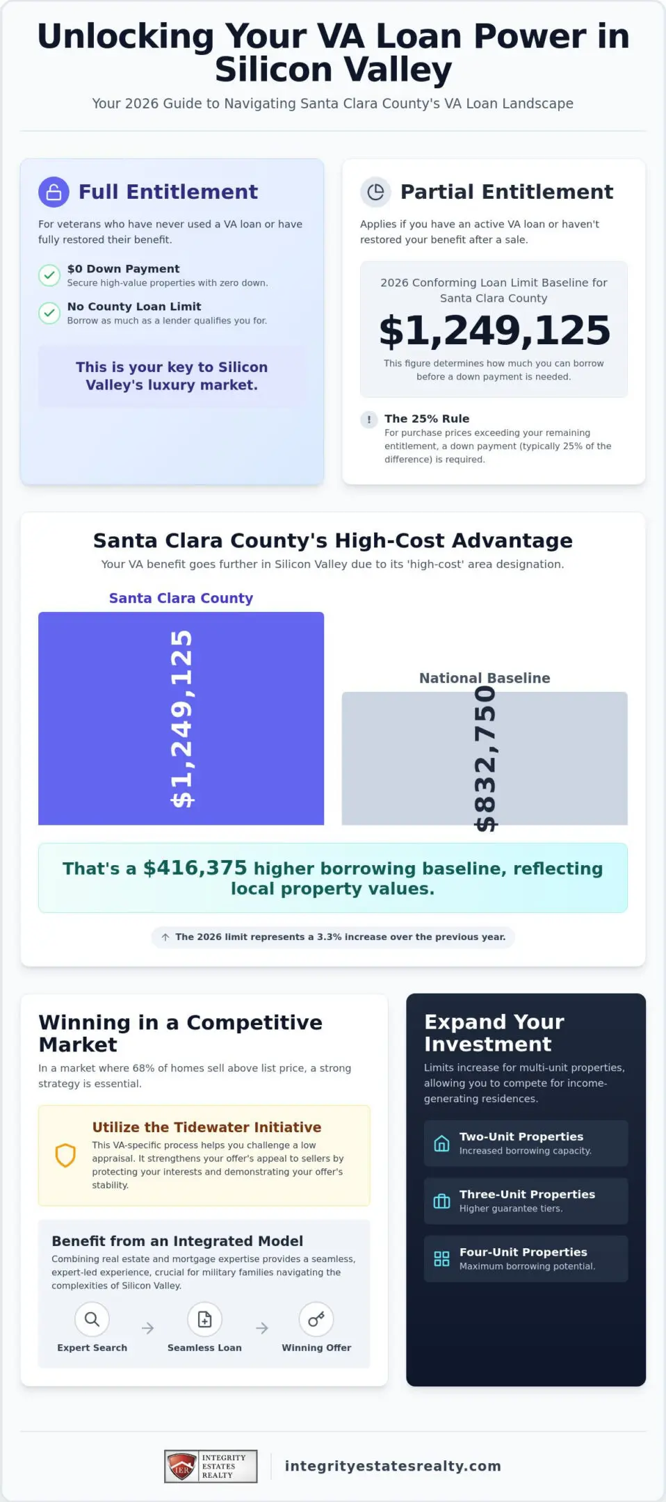 2026 VA Loan Limits in Santa Clara County: A Veteran’s Guide to <div class=