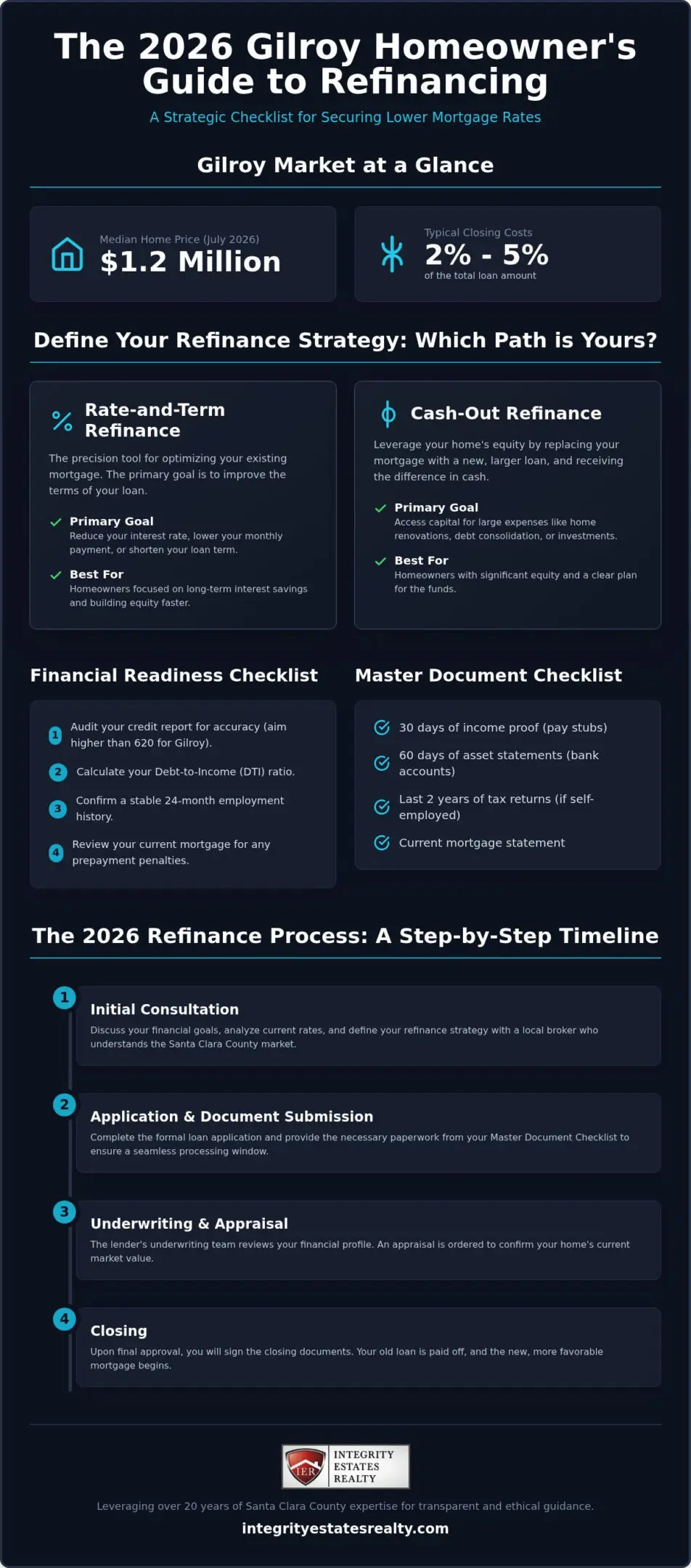 Refinance Mortgage Rates in Gilroy: The 2026 Homeowner’s Checklist
