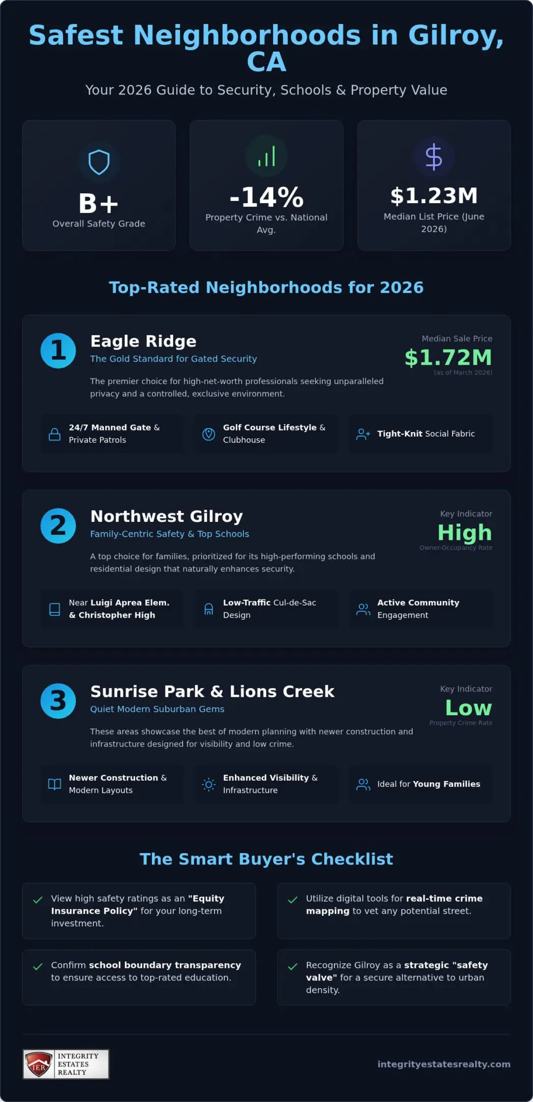 The Safest Neighborhoods in Gilroy, CA: A 2026 Real Estate & Safety Guide