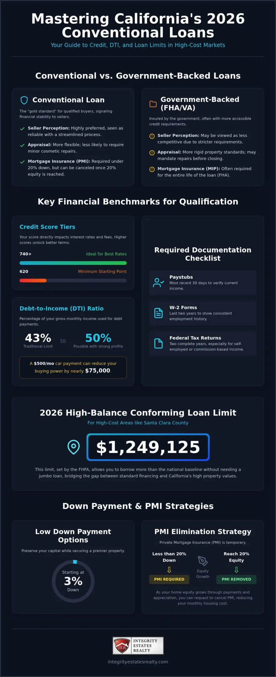 Conventional Loan Requirements in California: The 2026 Mortgage Guide