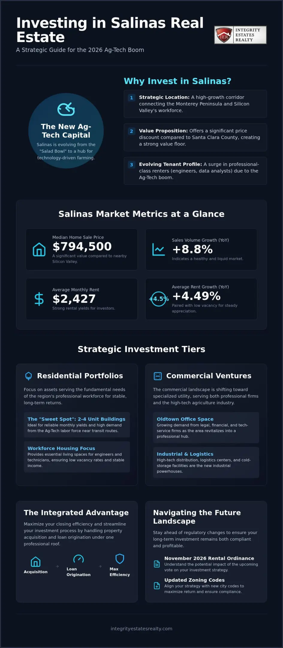 Invest in Salinas Real Estate: The 2026 Investor’s Strategic Guide