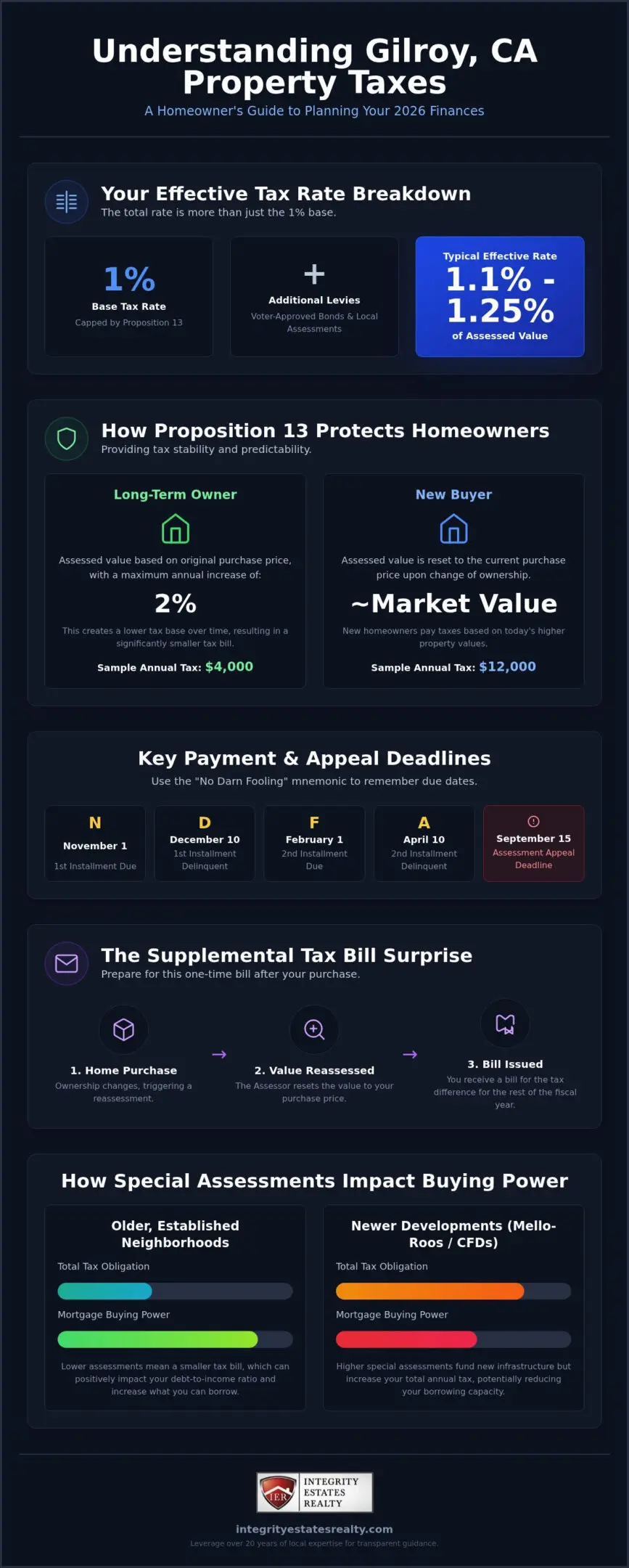 Understanding Property Taxes in Gilroy, CA: A 2026 Homeowner’s Guide