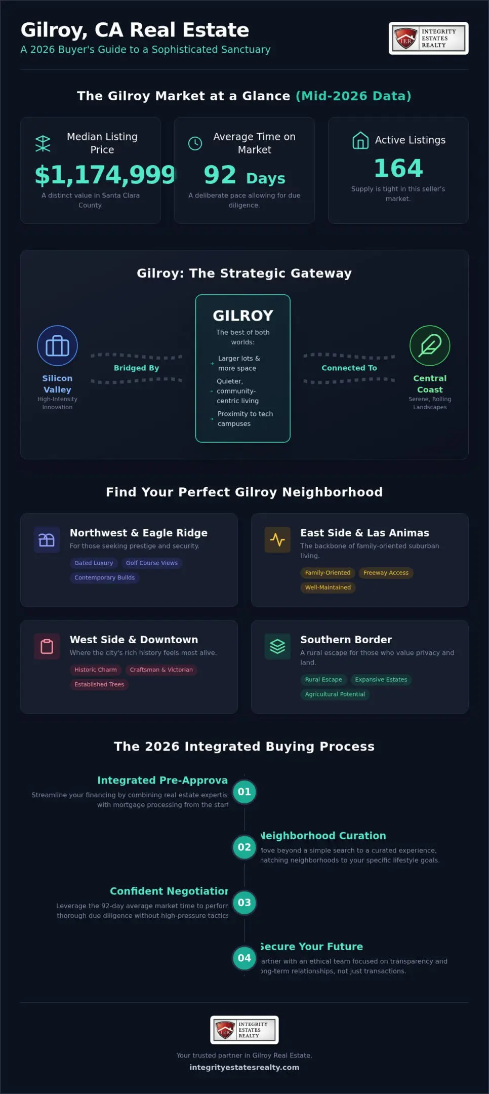 Homes for Sale in Gilroy, CA: The 2026 Buyer’s Lifestyle & Financing Guide
