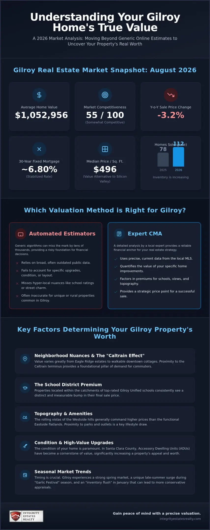 How Much Is My Home Worth in Gilroy? A 2026 Homeowner’s Valuation Guide