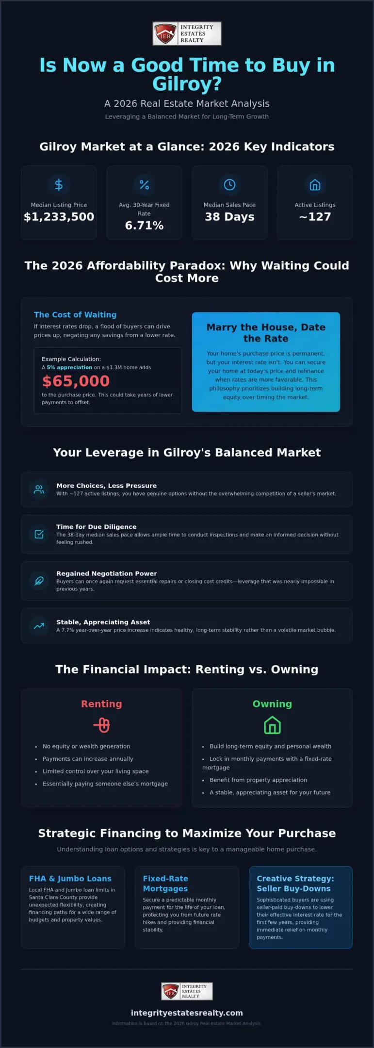 Is Now a Good Time to Buy a House in Gilroy? A 2026 Market Analysis