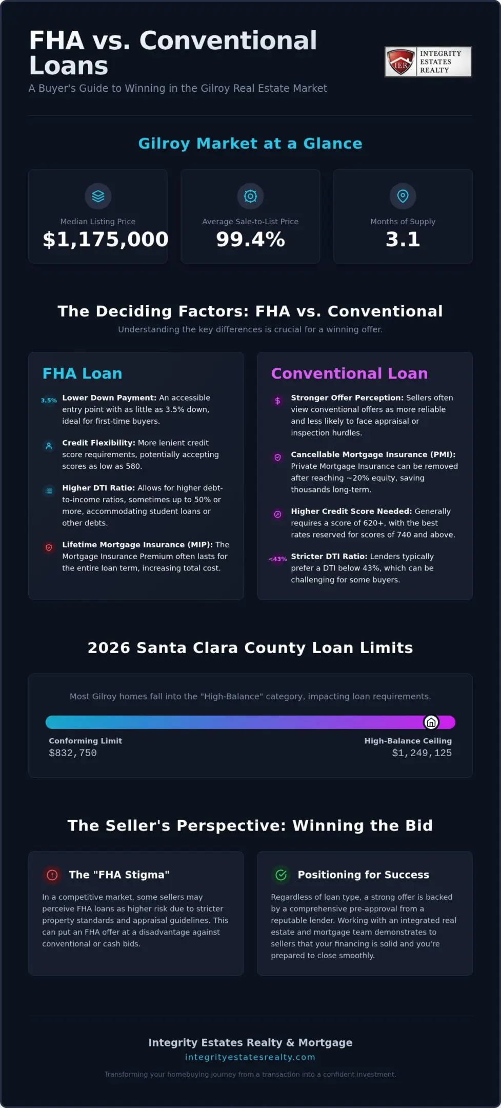 FHA Loan vs. Conventional in Gilroy: Choosing Your 2026 Financing Strategy