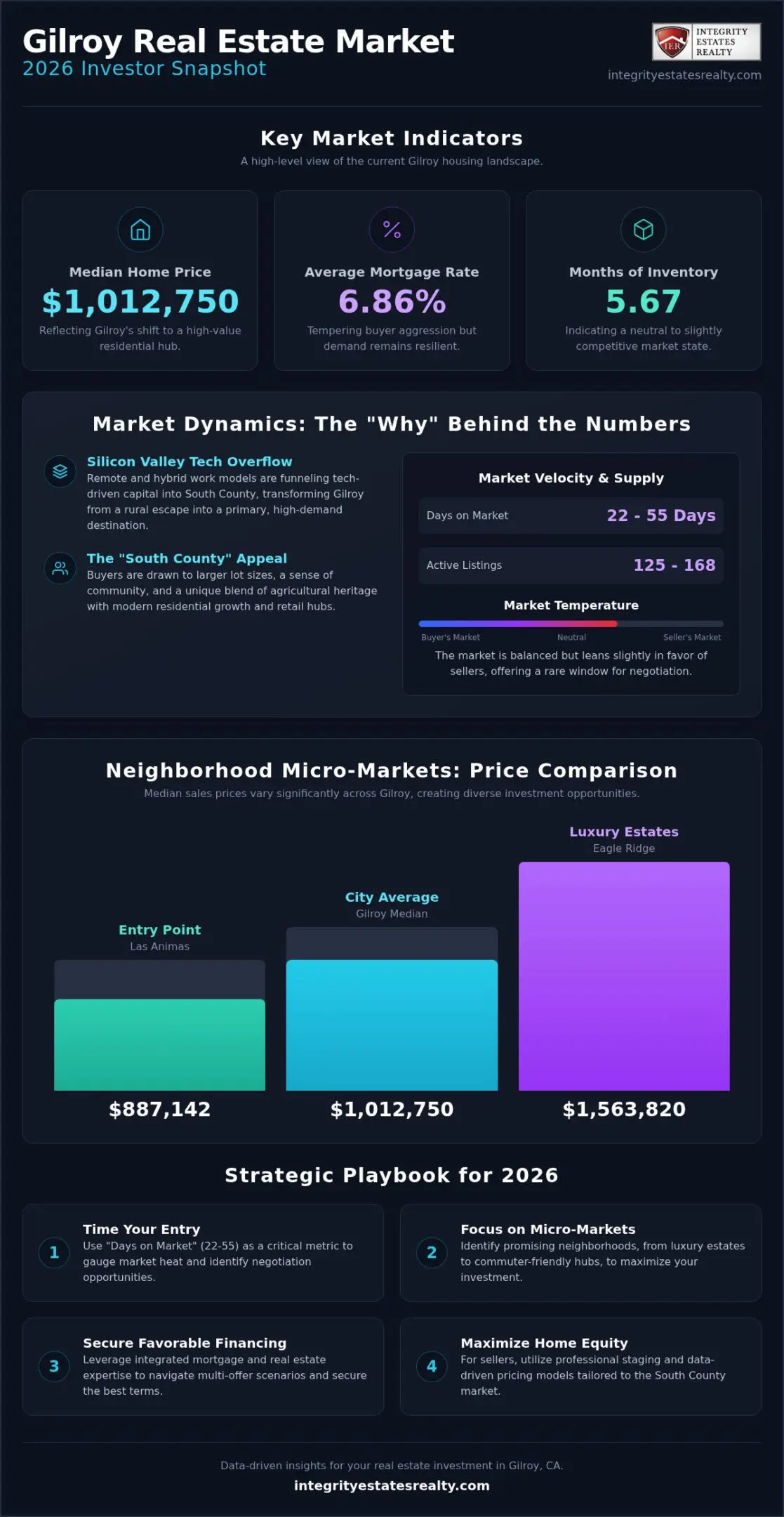 Gilroy Real Estate Market Trends: A Comprehensive 2026 Analysis