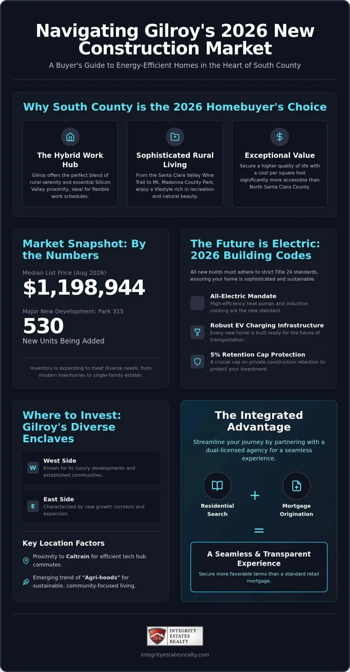 New Construction Homes in Gilroy, CA: The 2026 Buyer’s Lifestyle & Financing Guide
