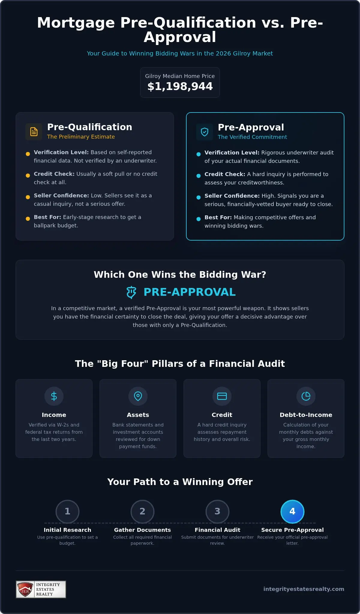 Mortgage Pre-Qualification vs. Pre-Approval in Gilroy: A 2026 Strategic Guide