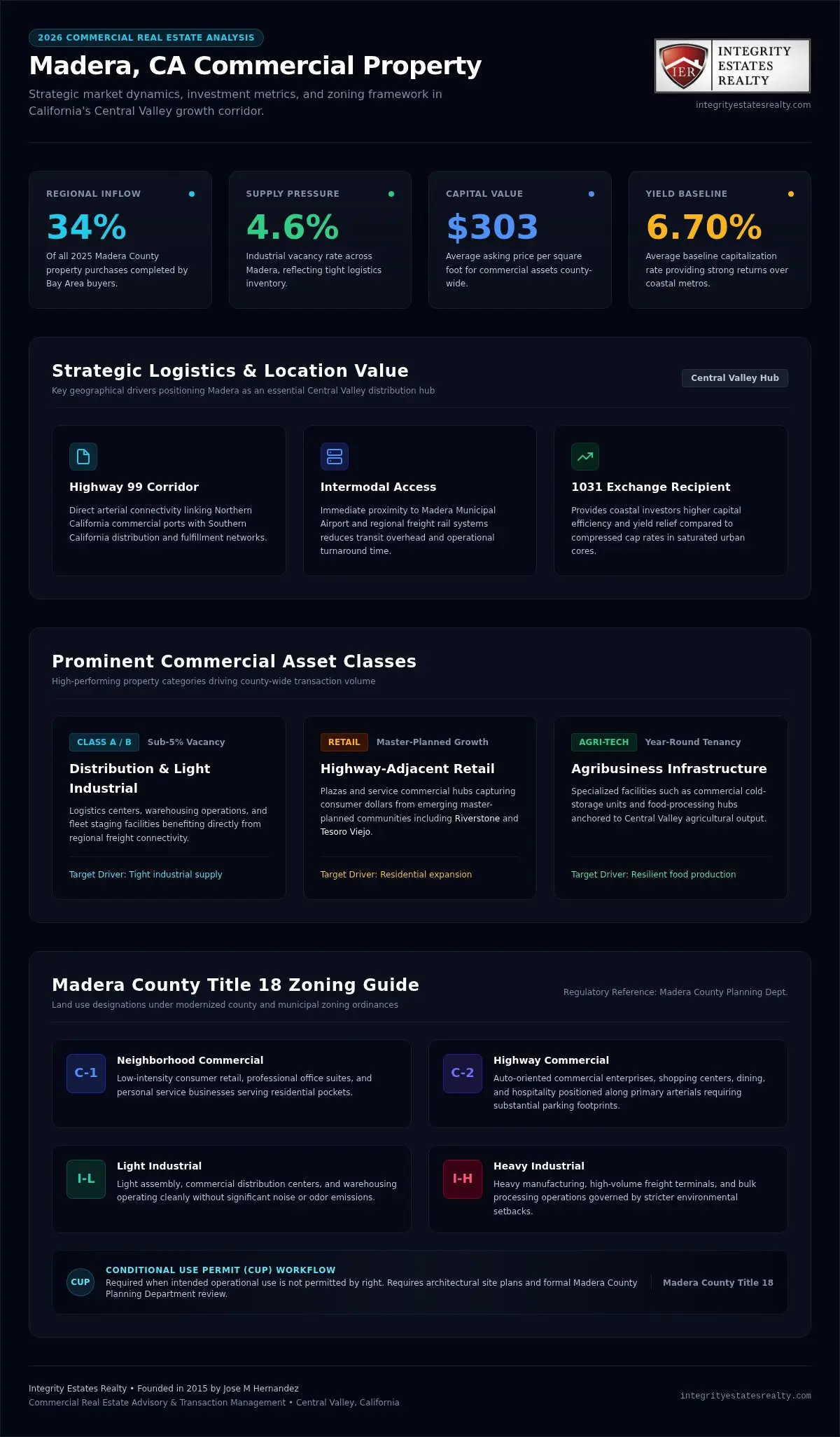 Buying Commercial Property in Madera, CA: The 2026 Investor’s Guide